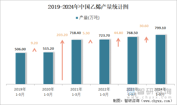 2019-2024年中国乙烯产量统计图