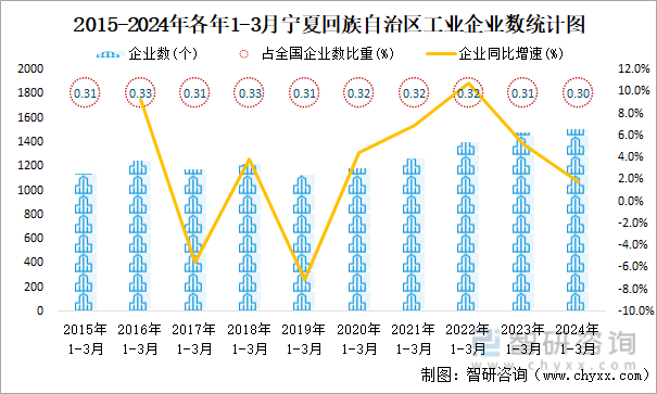 2015-2024年各年1-3月宁夏回族自治区工业企业数统计图