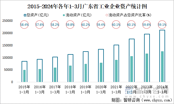 2015-2024年各年1-3月广东省工业企业资产统计图