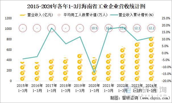 2015-2024年各年1-3月海南省工业企业营收统计图