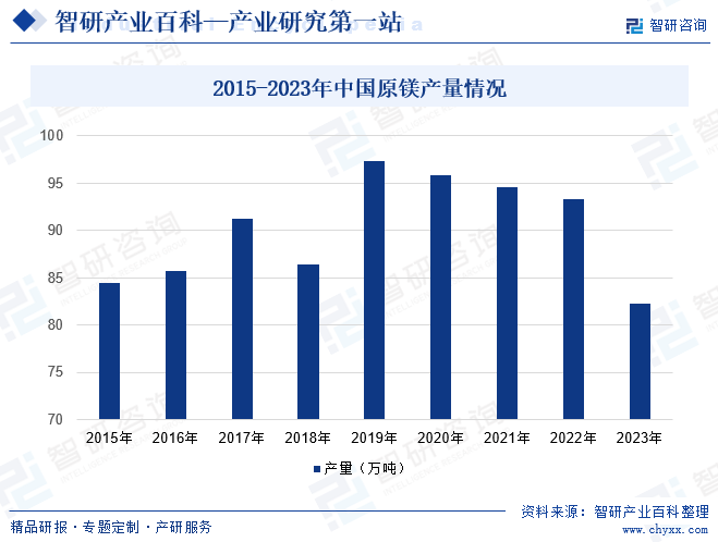 中国的镁资源居世界第一，镁制品的应用和研究领域居世界领先地位。2000年以来，国内原镁产量逐年递增，年增长率基本保持在7%～8%，独有的资源优势和皮江法炼镁技术在国内的推广，使中国成为世界第一大原镁生产国，原镁产量和产能均居全球第一，2023年我国原镁产能136万吨，近几年基本稳定；原镁产量82.24万吨，同比缩减11.9%；镁合金产量34.52万吨，同比缩减3.5%；镁粉产量11.94万吨，同比增长15%。我国镁业已由当初的年产20万吨逼近百万吨规模，并逐步向能源优势地区转移，主要在陕西、山西等地区，冶炼产能集中度不断提升。2015-2023年中国原镁产量情况