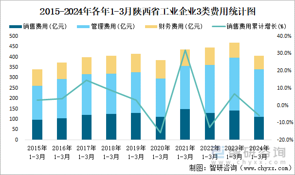 2015-2024年各年1-3月陕西省工业企业3类费用统计图