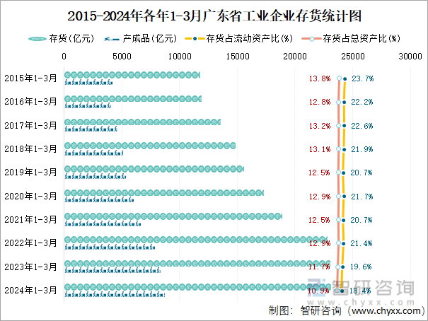2015-2024年各年1-3月广东省工业企业存货统计图