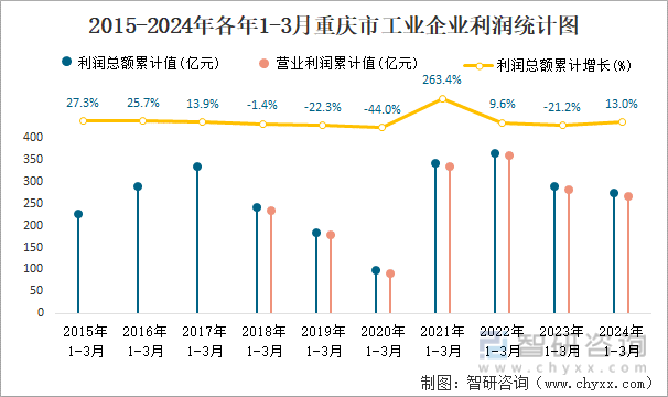 2015-2024年各年1-3月重庆市工业企业利润统计图