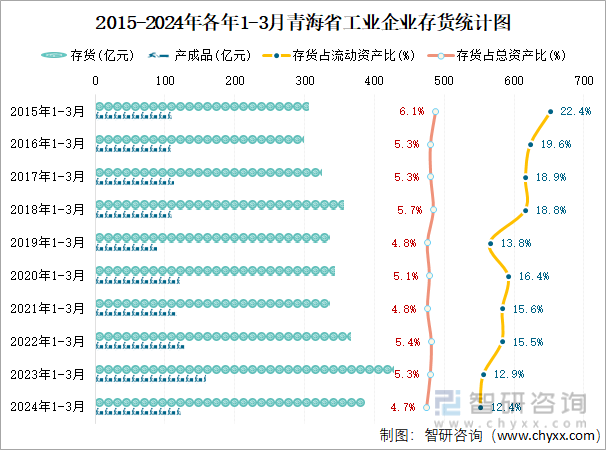 2015-2024年各年1-3月青海省工业企业存货统计图