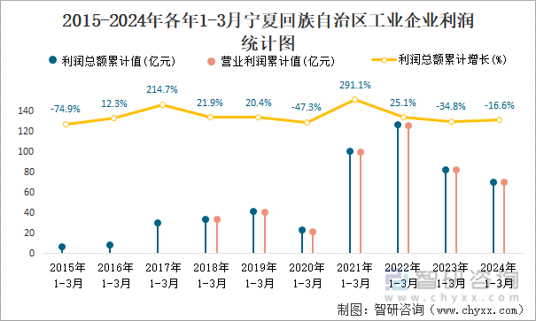 2015-2024年各年1-3月宁夏回族自治区工业企业利润统计图