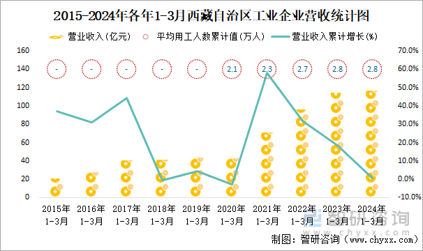 2015-2024年各年1-3月西藏自治区工业企业营收统计图