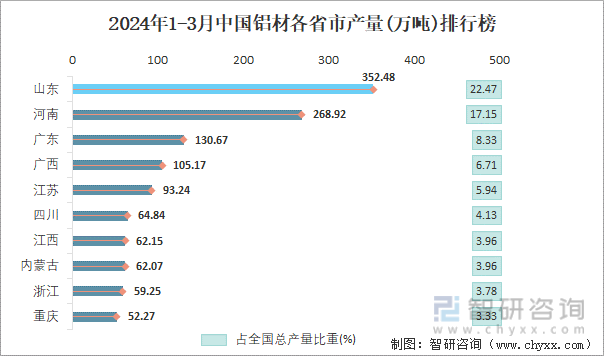 2024年1-3月中国铝材各省市产量排行榜