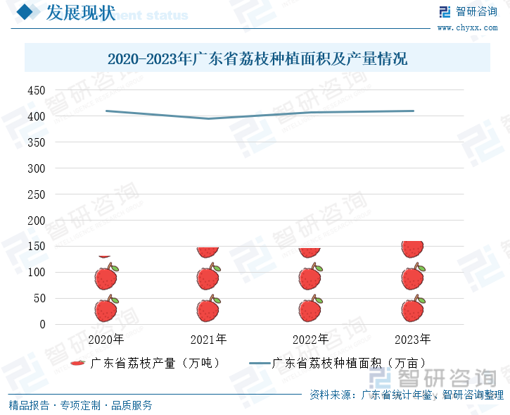 2020-2023年广东省荔枝种植面积及产量情况