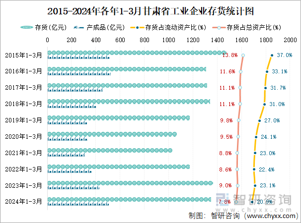2015-2024年各年1-3月甘肃省工业企业存货统计图