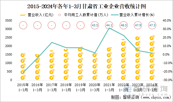 2015-2024年各年1-3月甘肃省工业企业营收统计图