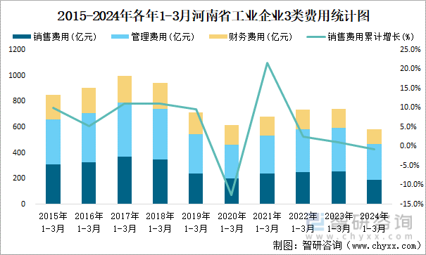 2015-2024年各年1-3月河南省工业企业3类费用统计图