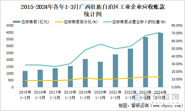 2015-2024年各年1-3月广西壮族自治区工业企业应收账款统计图