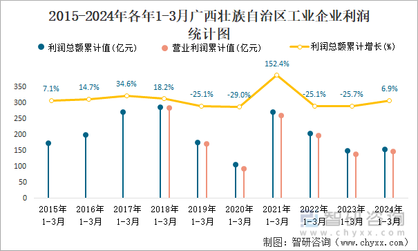 2015-2024年各年1-3月广西壮族自治区工业企业利润统计图