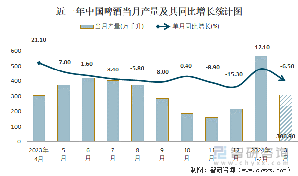 近一年中国啤酒当月产量及其同比增长统计图