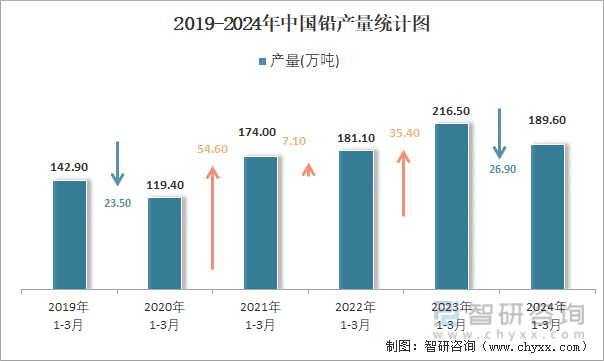 2019-2024年中国铅产量统计图