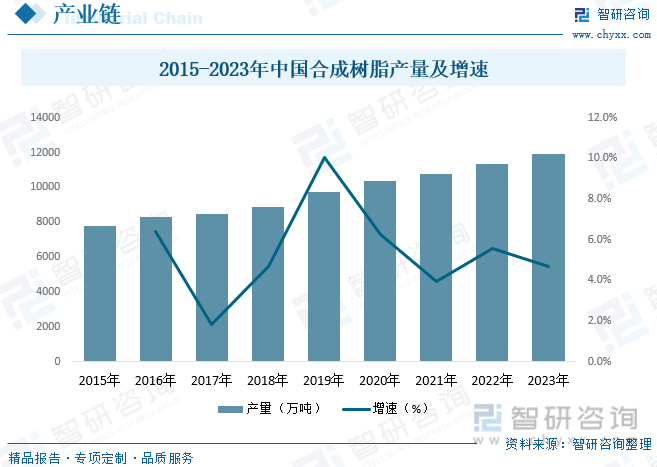 2015-2023年中国合成树脂产量及增速