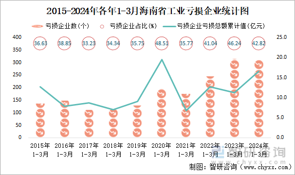 2015-2024年各年1-3月海南省工业亏损企业统计图