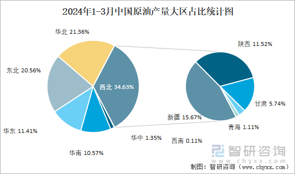 2024年1-3月中国原油产量大区占比统计图