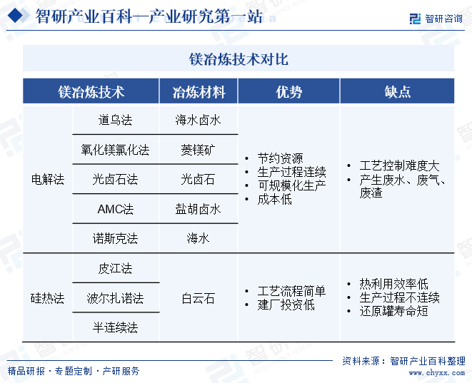 镁冶炼技术对比