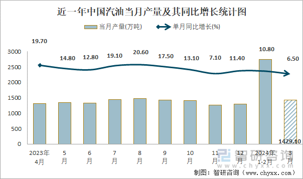 近一年中国汽油当月产量及其同比增长统计图