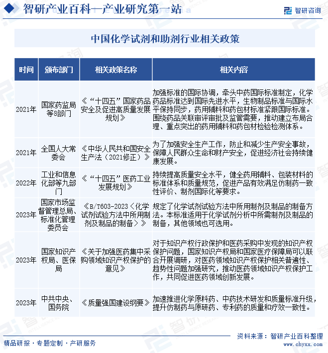 中国化学试剂和助剂行业相关政策