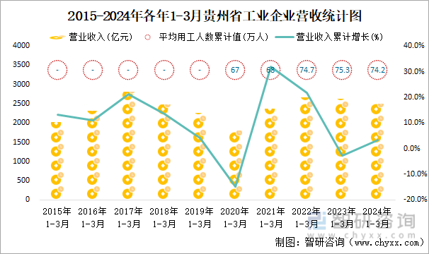 2015-2024年各年1-3月贵州省工业企业营收统计图