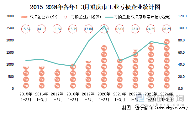 2015-2024年各年1-3月重庆市工业亏损企业统计图