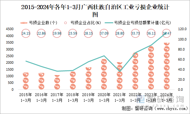2015-2024年各年1-3月广西壮族自治区工业亏损企业统计图