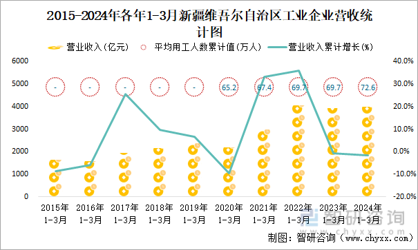 2015-2024年各年1-3月新疆维吾尔自治区工业企业营收统计图