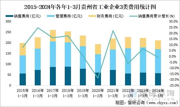 2015-2024年各年1-3月贵州省工业企业3类费用统计图