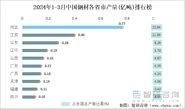 2024年1-3月中国钢材各省市产量排行榜