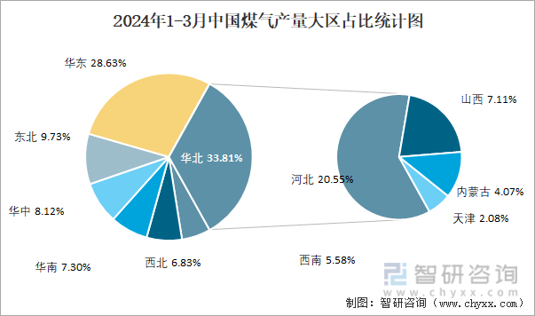 2024年1-3月中国煤气产量大区占比统计图