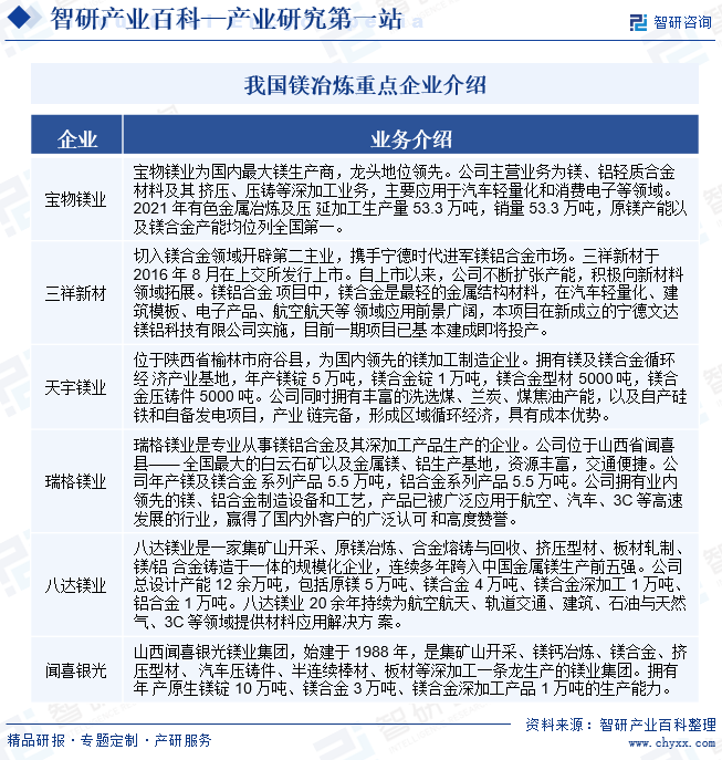 我国镁冶炼行业集中度不高，行业头部企业与其他中小企业之间差距较大，CR3约为14%，CR10约为32%，产量在3万t以上的头部原镁冶炼生产企业共13家，市场占有率达35.9%。作为全行业的龙头企业，云海金属的原镁产量2022年达10万t，市场份额达9%。近年来，由于环保政策的不断收紧，小型镁企越来越难以达到1.5万t的行业产能最低门槛。未来3～5a，伴随供给侧结构性改革的深入推进和镁行业淘汰落后产能的逐步展开，行业集中度有望大幅提升。我国镁冶炼重点企业介绍