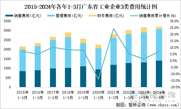 2015-2024年各年1-3月广东省工业企业3类费用统计图