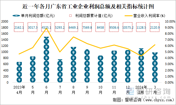 近一年各月广东省工业企业利润总额及相关指标统计图