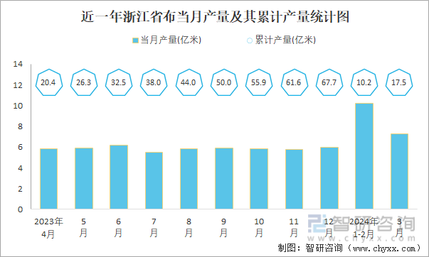 近一年浙江省布当月产量及其累计产量统计图