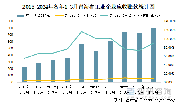 2015-2024年各年1-3月青海省工业企业应收账款统计图
