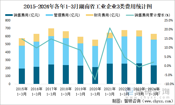 2015-2024年各年1-3月湖南省工业企业3类费用统计图