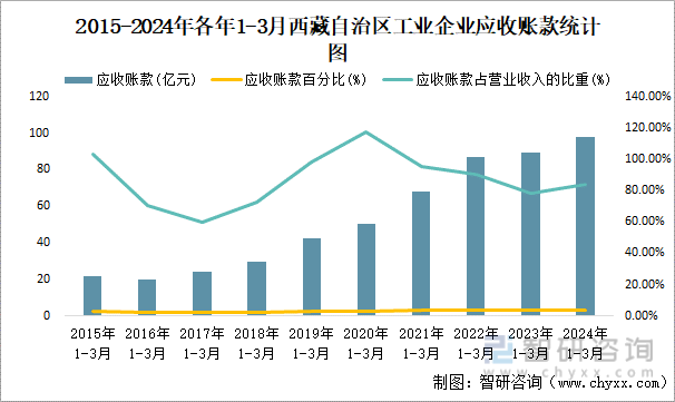 2015-2024年各年1-3月西藏自治区工业企业应收账款统计图
