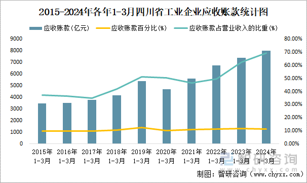 2015-2024年各年1-3月四川省工业企业应收账款统计图