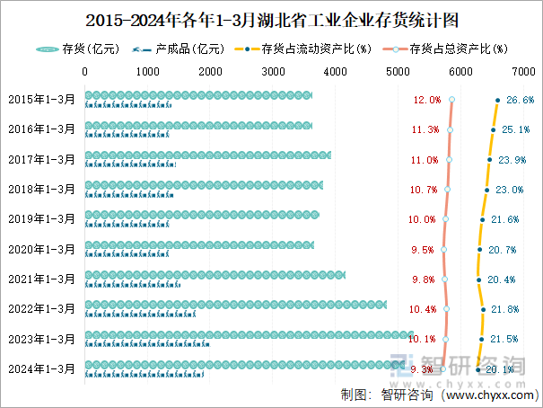 2015-2024年各年1-3月湖北省工业企业存货统计图