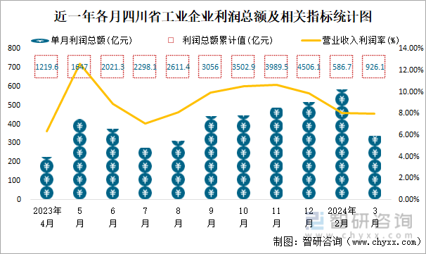 近一年各月四川省工业企业利润总额及相关指标统计图