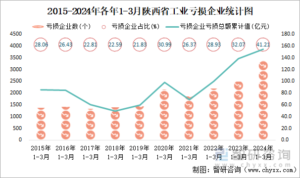 2015-2024年各年1-3月陕西省工业亏损企业统计图