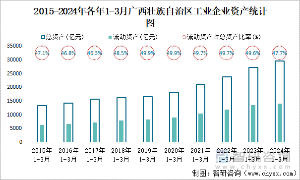 2015-2024年各年1-3月广西壮族自治区工业企业资产统计图