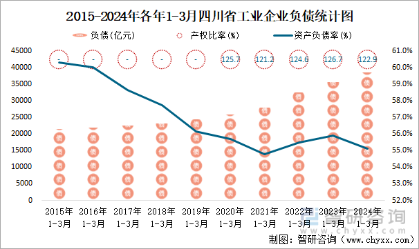 2015-2024年各年1-3月四川省工业企业负债统计图