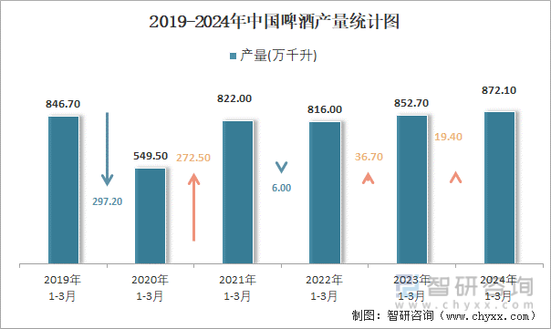 2019-2024年中国啤酒产量统计图