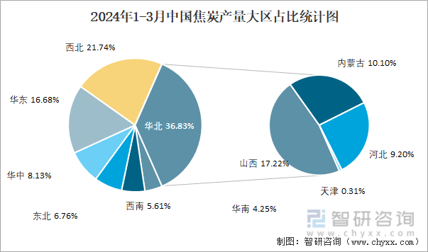 2024年1-3月中国焦炭产量大区占比统计图