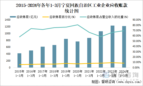 2015-2024年各年1-3月宁夏回族自治区工业企业应收账款统计图