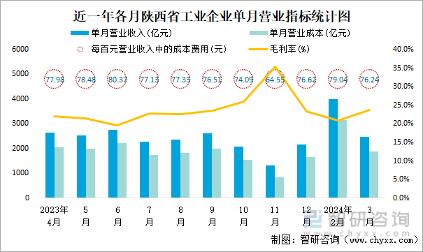 近一年各月陕西省工业企业单月营业指标统计图